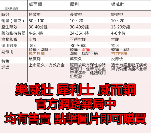 樂威壯治療陽痿第一步：走進藥局購買樂威壯